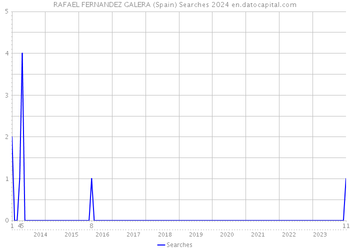 RAFAEL FERNANDEZ GALERA (Spain) Searches 2024 