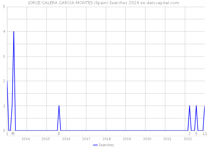 JORGE GALERA GARCIA MONTES (Spain) Searches 2024 
