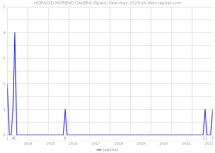 HORACIO MORENO GALERA (Spain) Searches 2024 