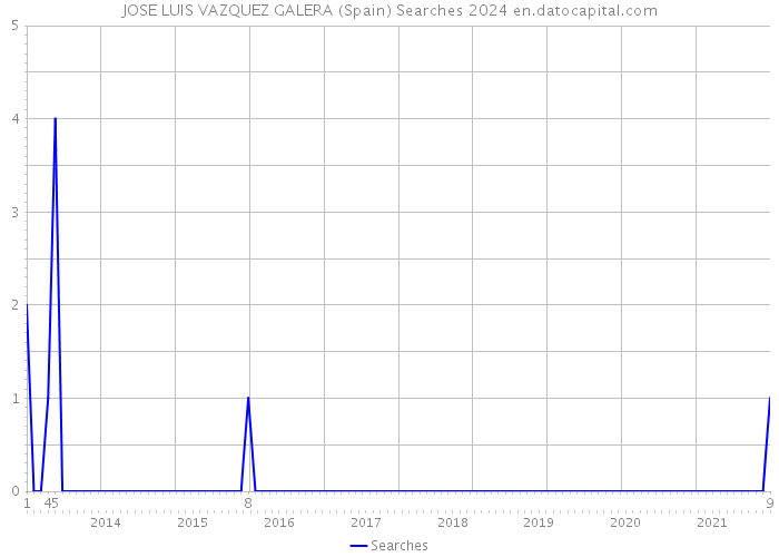 JOSE LUIS VAZQUEZ GALERA (Spain) Searches 2024 