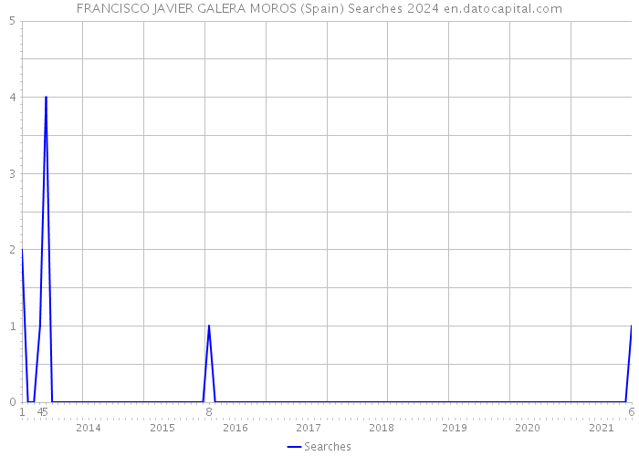 FRANCISCO JAVIER GALERA MOROS (Spain) Searches 2024 