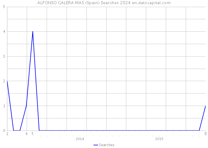 ALFONSO GALERA MAS (Spain) Searches 2024 