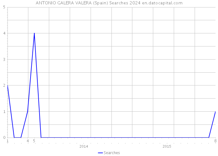 ANTONIO GALERA VALERA (Spain) Searches 2024 