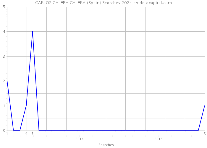 CARLOS GALERA GALERA (Spain) Searches 2024 