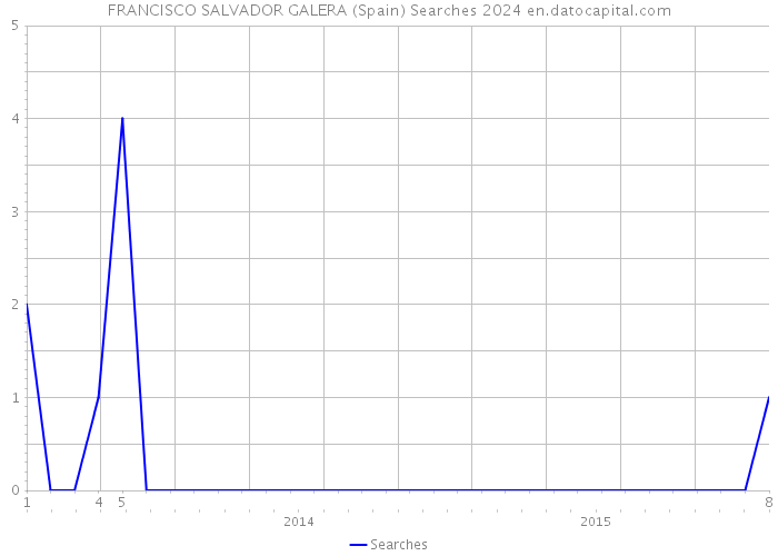 FRANCISCO SALVADOR GALERA (Spain) Searches 2024 