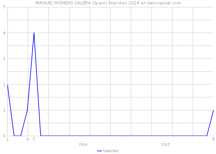 MANUEL MORENO GALERA (Spain) Searches 2024 