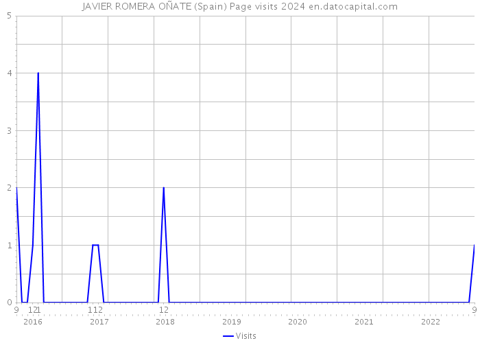 JAVIER ROMERA OÑATE (Spain) Page visits 2024 