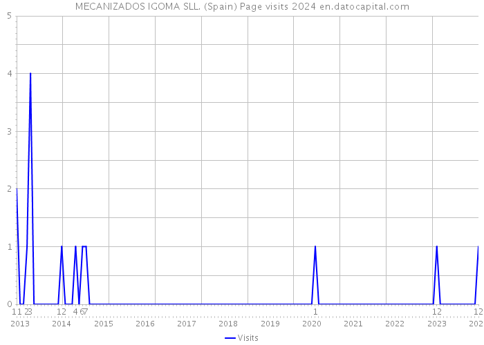 MECANIZADOS IGOMA SLL. (Spain) Page visits 2024 