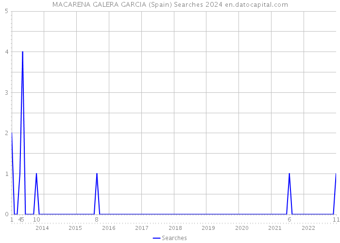MACARENA GALERA GARCIA (Spain) Searches 2024 