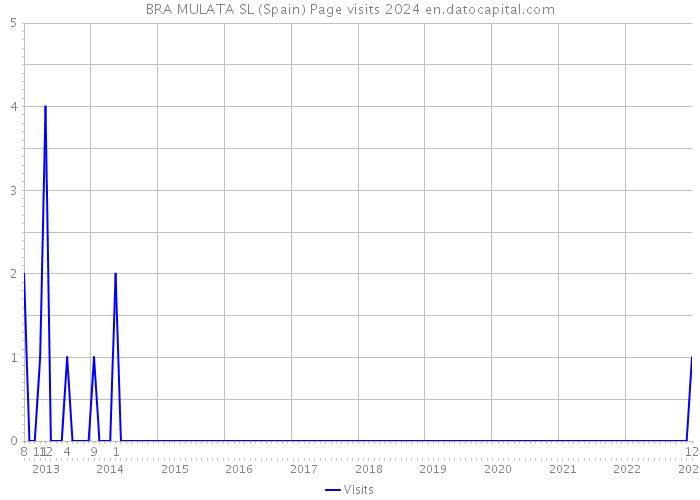 BRA MULATA SL (Spain) Page visits 2024 