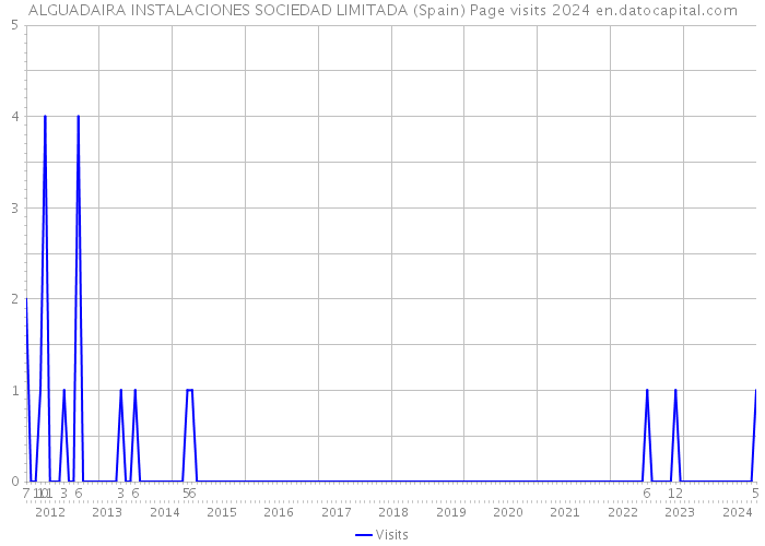 ALGUADAIRA INSTALACIONES SOCIEDAD LIMITADA (Spain) Page visits 2024 