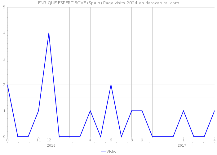 ENRIQUE ESPERT BOVE (Spain) Page visits 2024 