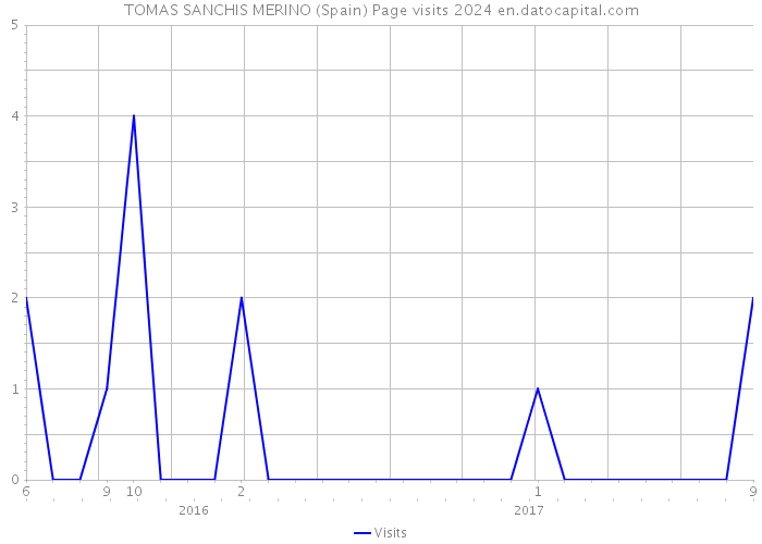 TOMAS SANCHIS MERINO (Spain) Page visits 2024 