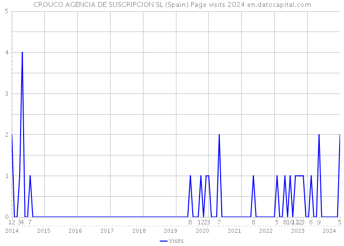 CROUCO AGENCIA DE SUSCRIPCION SL (Spain) Page visits 2024 
