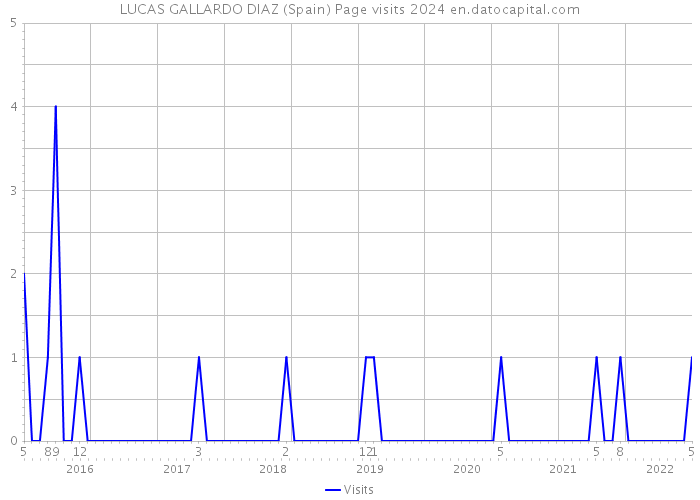LUCAS GALLARDO DIAZ (Spain) Page visits 2024 