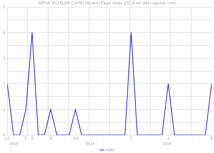 AROA AGUILAR CANO (Spain) Page visits 2024 
