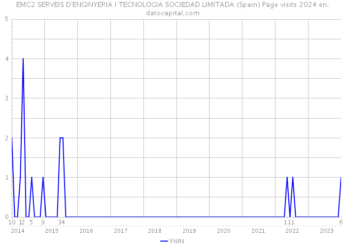 EMC2 SERVEIS D'ENGINYERIA I TECNOLOGIA SOCIEDAD LIMITADA (Spain) Page visits 2024 