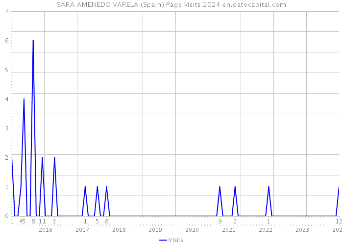 SARA AMENEDO VARELA (Spain) Page visits 2024 