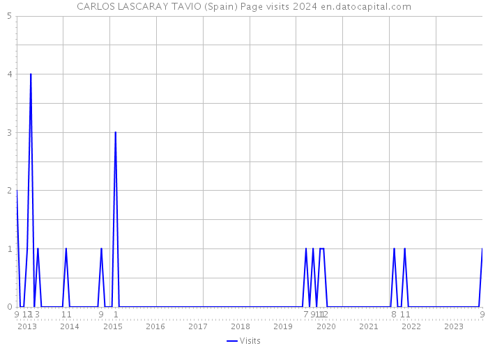 CARLOS LASCARAY TAVIO (Spain) Page visits 2024 
