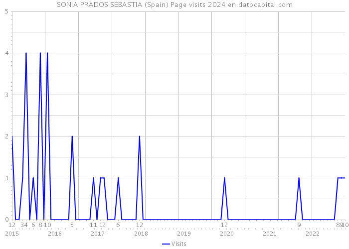 SONIA PRADOS SEBASTIA (Spain) Page visits 2024 