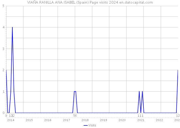 VIAÑA RANILLA ANA ISABEL (Spain) Page visits 2024 