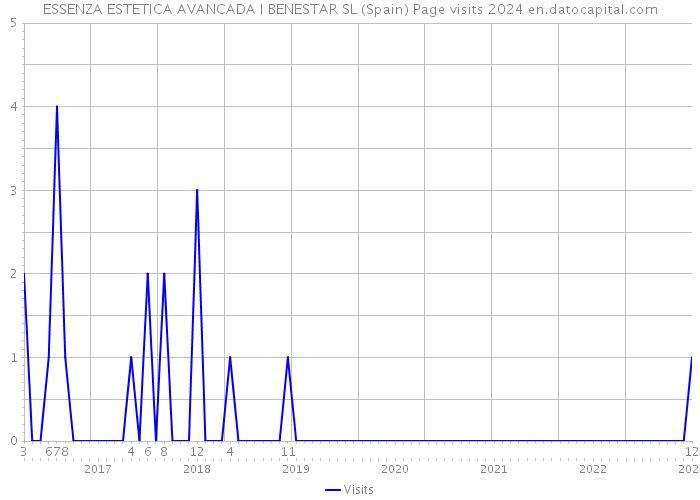 ESSENZA ESTETICA AVANCADA I BENESTAR SL (Spain) Page visits 2024 