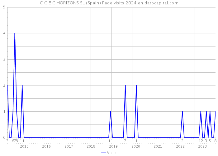C C E C HORIZONS SL (Spain) Page visits 2024 