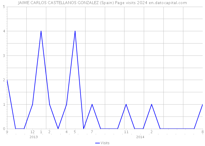 JAIME CARLOS CASTELLANOS GONZALEZ (Spain) Page visits 2024 