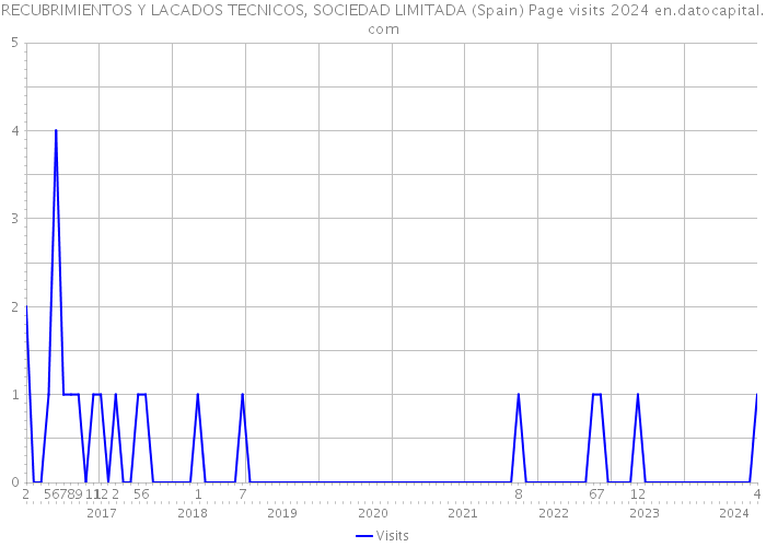 RECUBRIMIENTOS Y LACADOS TECNICOS, SOCIEDAD LIMITADA (Spain) Page visits 2024 