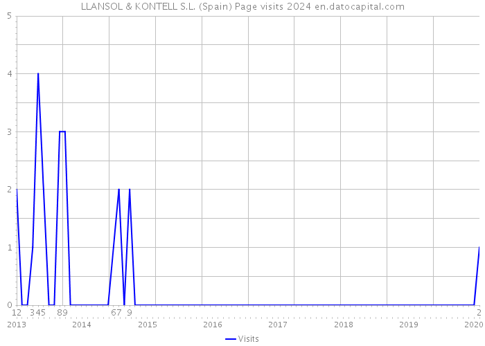 LLANSOL & KONTELL S.L. (Spain) Page visits 2024 