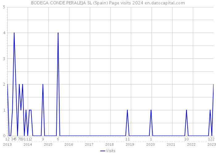 BODEGA CONDE PERALEJA SL (Spain) Page visits 2024 