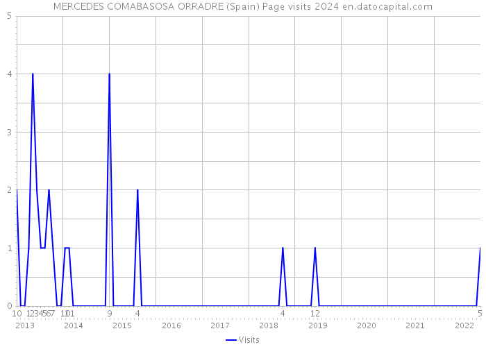 MERCEDES COMABASOSA ORRADRE (Spain) Page visits 2024 