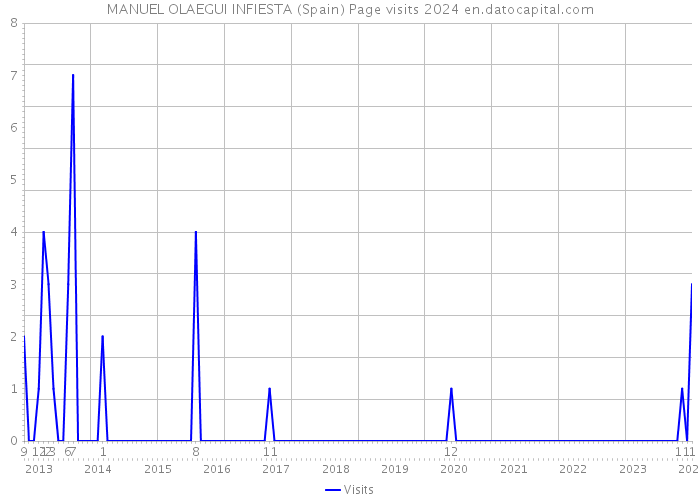 MANUEL OLAEGUI INFIESTA (Spain) Page visits 2024 