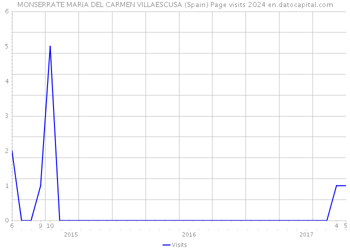 MONSERRATE MARIA DEL CARMEN VILLAESCUSA (Spain) Page visits 2024 