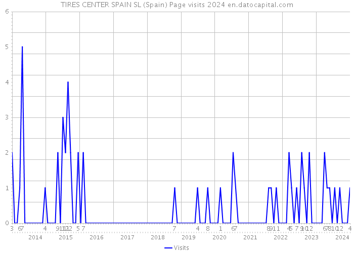 TIRES CENTER SPAIN SL (Spain) Page visits 2024 