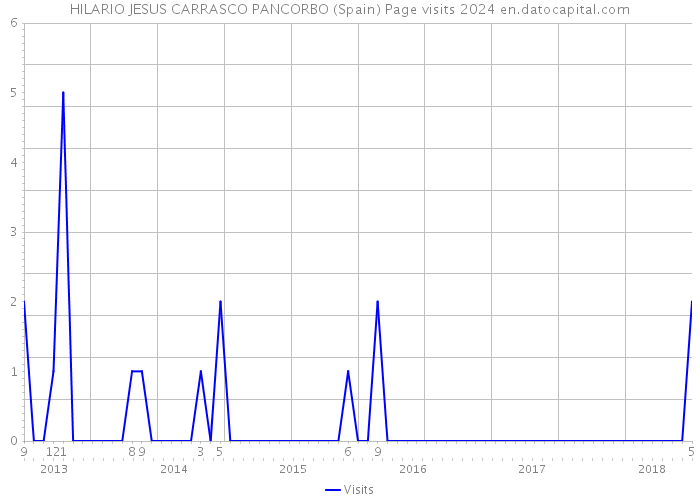 HILARIO JESUS CARRASCO PANCORBO (Spain) Page visits 2024 