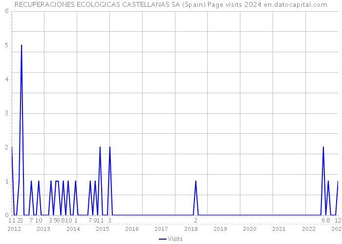 RECUPERACIONES ECOLOGICAS CASTELLANAS SA (Spain) Page visits 2024 