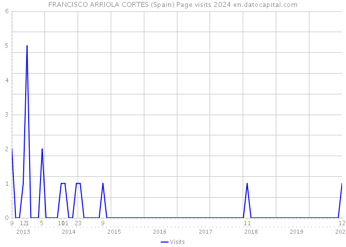 FRANCISCO ARRIOLA CORTES (Spain) Page visits 2024 