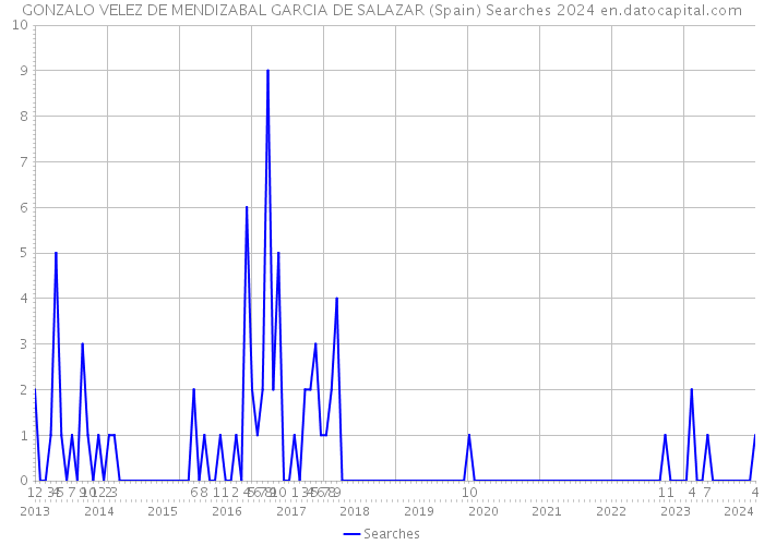 GONZALO VELEZ DE MENDIZABAL GARCIA DE SALAZAR (Spain) Searches 2024 