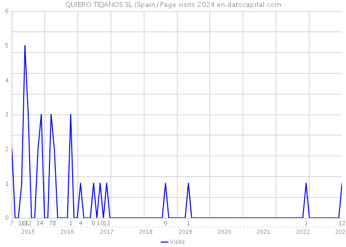 QUIERO TEJANOS SL (Spain) Page visits 2024 