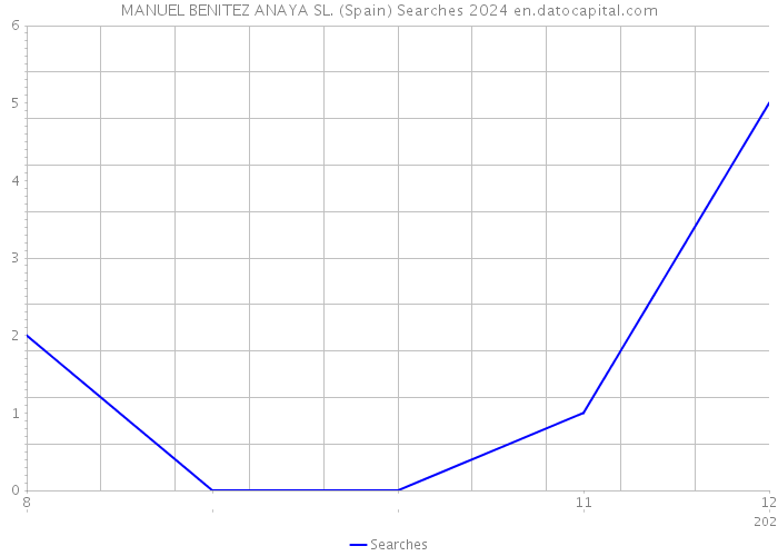 MANUEL BENITEZ ANAYA SL. (Spain) Searches 2024 