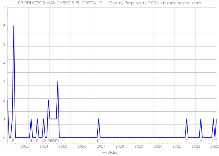 PRODUCTOS MANCHEGOS EL COSTAL S.L. (Spain) Page visits 2024 