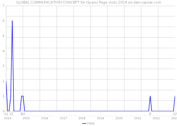 GLOBAL COMMUNICATION CONCEPT SA (Spain) Page visits 2024 