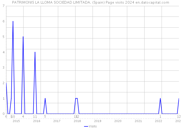 PATRIMONIS LA LLOMA SOCIEDAD LIMITADA. (Spain) Page visits 2024 