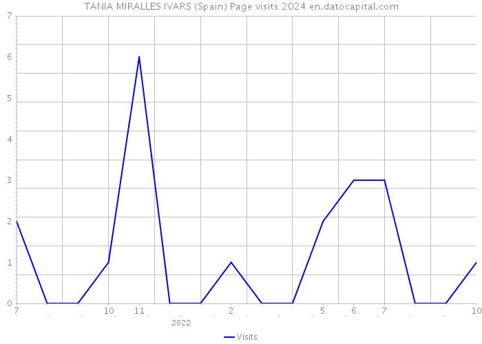 TANIA MIRALLES IVARS (Spain) Page visits 2024 
