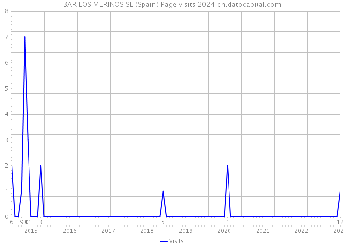 BAR LOS MERINOS SL (Spain) Page visits 2024 