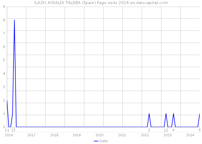 ILAZKI AISIALDI TALDEA (Spain) Page visits 2024 