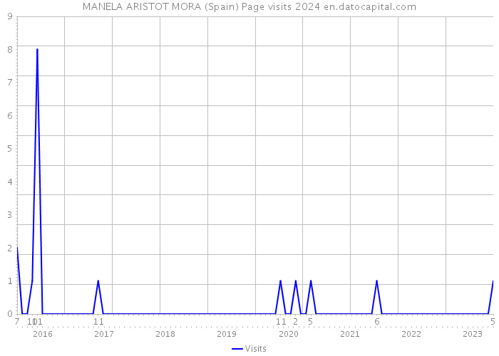 MANELA ARISTOT MORA (Spain) Page visits 2024 