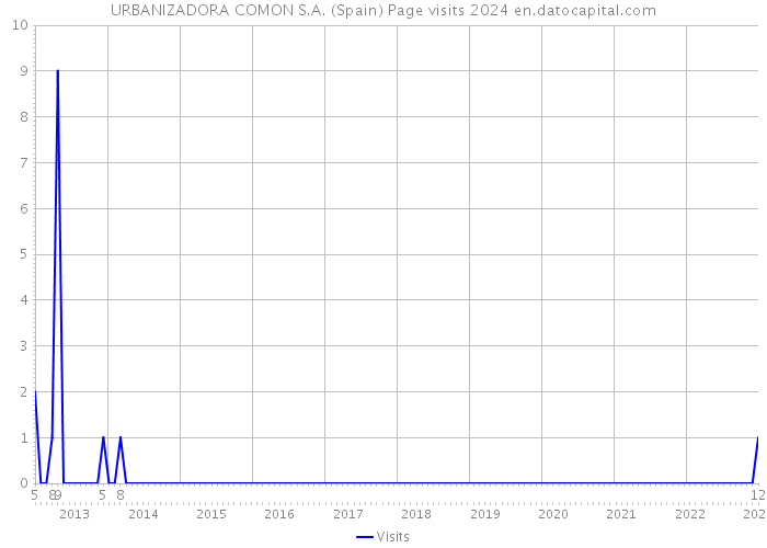 URBANIZADORA COMON S.A. (Spain) Page visits 2024 