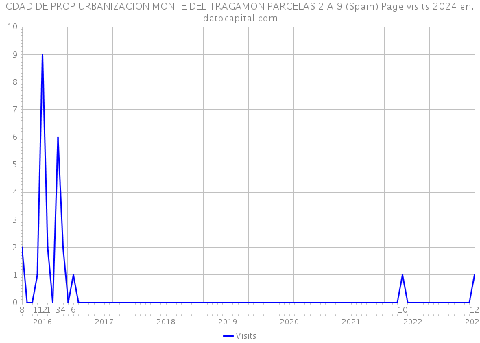 CDAD DE PROP URBANIZACION MONTE DEL TRAGAMON PARCELAS 2 A 9 (Spain) Page visits 2024 